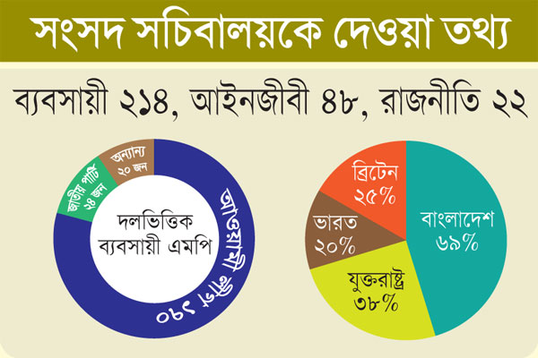 এমপিদের ব্যবসায় রেকর্ড