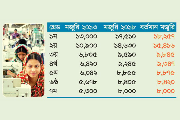 গার্মেন্টে নতুন মজুরি কাঠামো