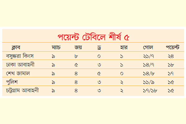 আবাহনী-বসুন্ধরা হাই ভোল্টেজ ম্যাচ