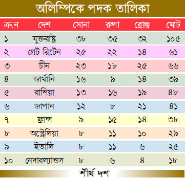 অলিম্পিকে পদক তালিকা