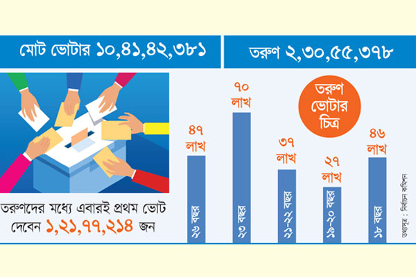 তরুণদের দখলে থাকবে ভোটের মাঠ