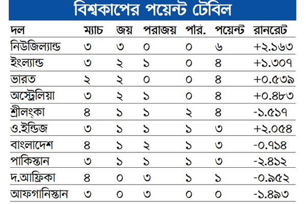 বিশ্বকাপের পয়েন্ট টেবিল