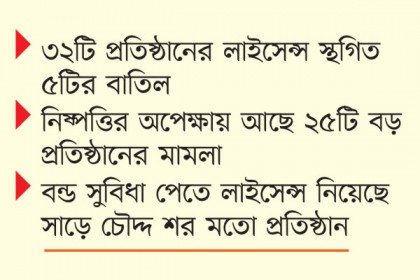 চট্টগ্রামে বন্ড জালিয়াতে নামি প্রতিষ্ঠান