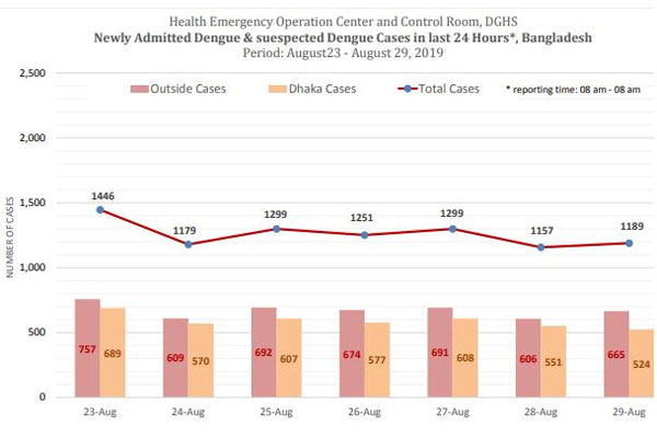 ২৪ ঘণ্টায় হাসপাতালে ভর্তি ১১৮৯ ডেঙ্গু রোগী
