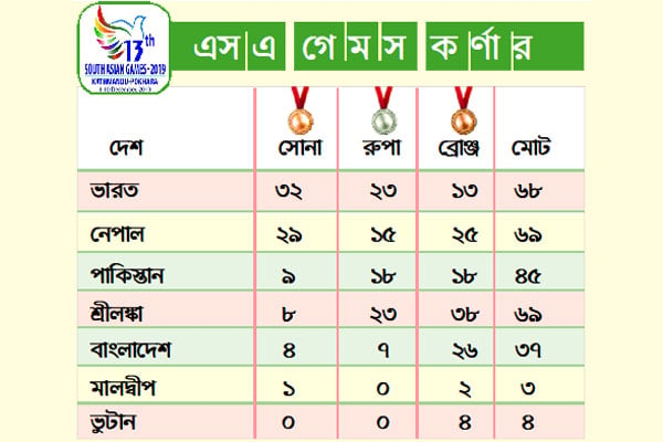 এস এ  গে ম স  ক র্ণা র