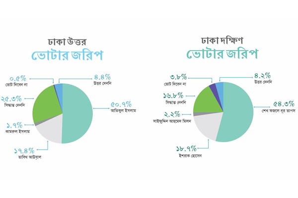 'আওয়ামী লীগ প্রার্থীদের ব্যাপক ব্যবধানে জয় নিশ্চিত'