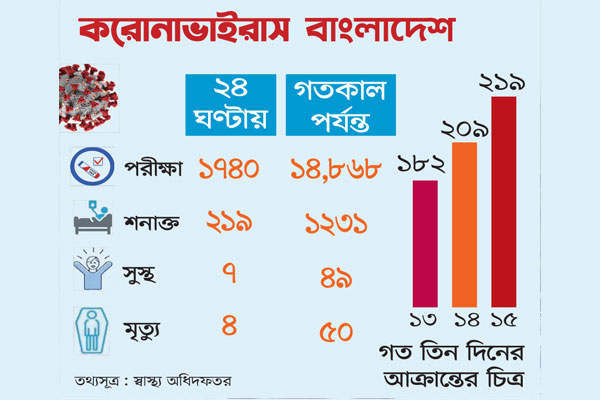 বাড়ছে আক্রান্ত বাড়ছে মৃত্যু