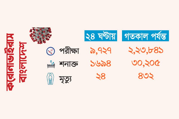 ফের মৃত্যুর রেকর্ড আক্রান্ত ৩০ হাজার