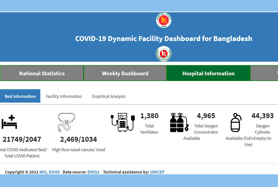 ২১ হাজার ৭৪৯টি করোনা শয্যার ১৯ হাজার ৭০২টিই ফাঁকা