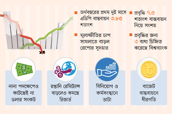 বাধার মুখে অর্থনৈতিক প্রবৃদ্ধি