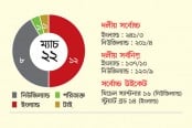 ইংল্যান্ডের ‘ডু অর ডাই’ লড়াই