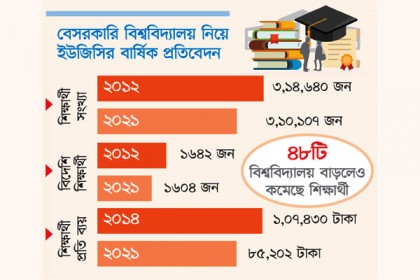 দশ বছরেও নেই অগ্রগতি