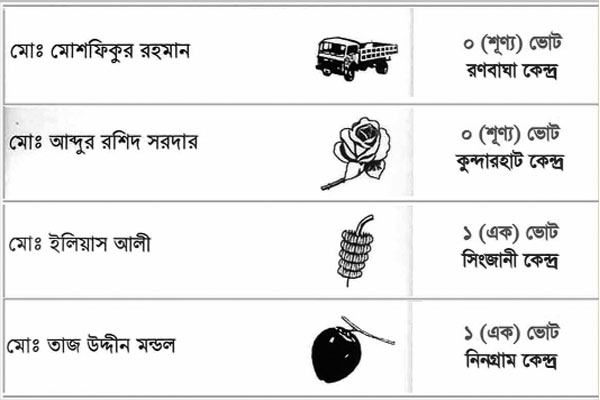 বগুড়ার উপনির্বাচনে দুটি কেন্দ্রে একটিও ভোট পাননি দুই প্রার্থী