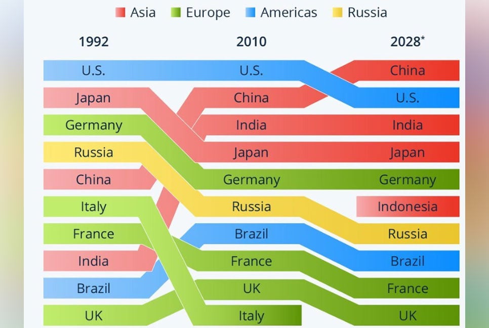 ২০২৮ সালে শীর্ষ ছয় অর্থনীতির চারটিই হবে এশিয়ার