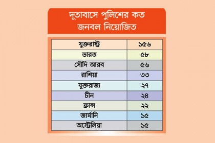 ঢাকায় সর্বোচ্চ নিরাপত্তা পায় যুক্তরাষ্ট্র