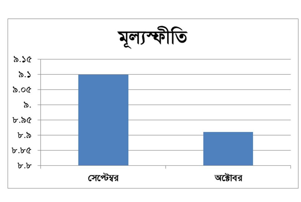 Inflation falls in October to 8.91% 