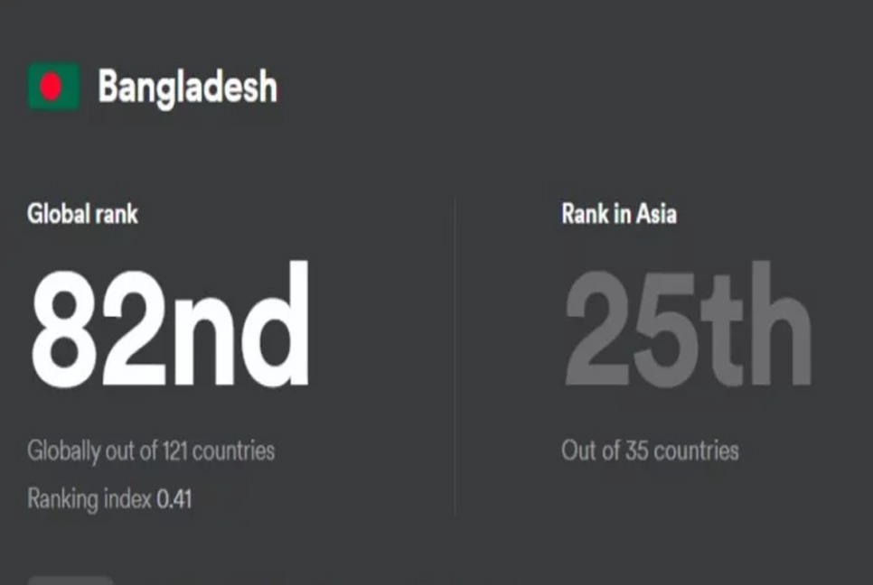 Bangladesh struggles in digital advancement 