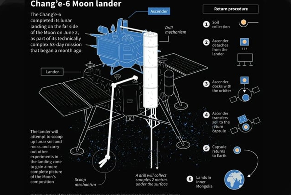 China lunar probe takes off from Moon carrying samples